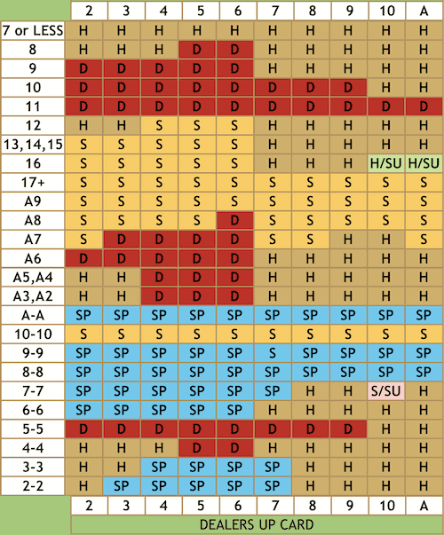 blackjack skema med alle tal for strategi for blackjack på nettet